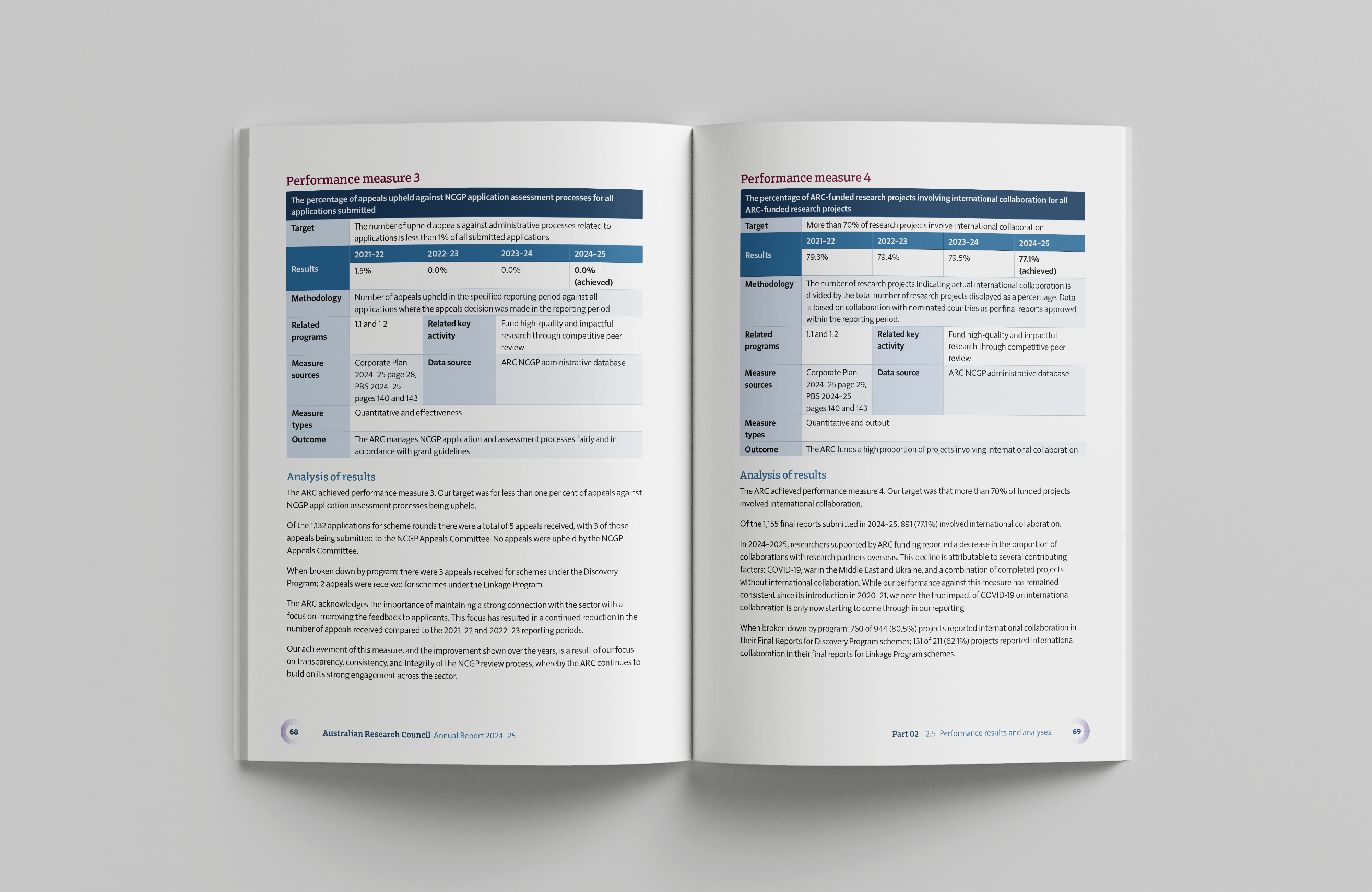 Australian Research Council Annual Report 2024–25