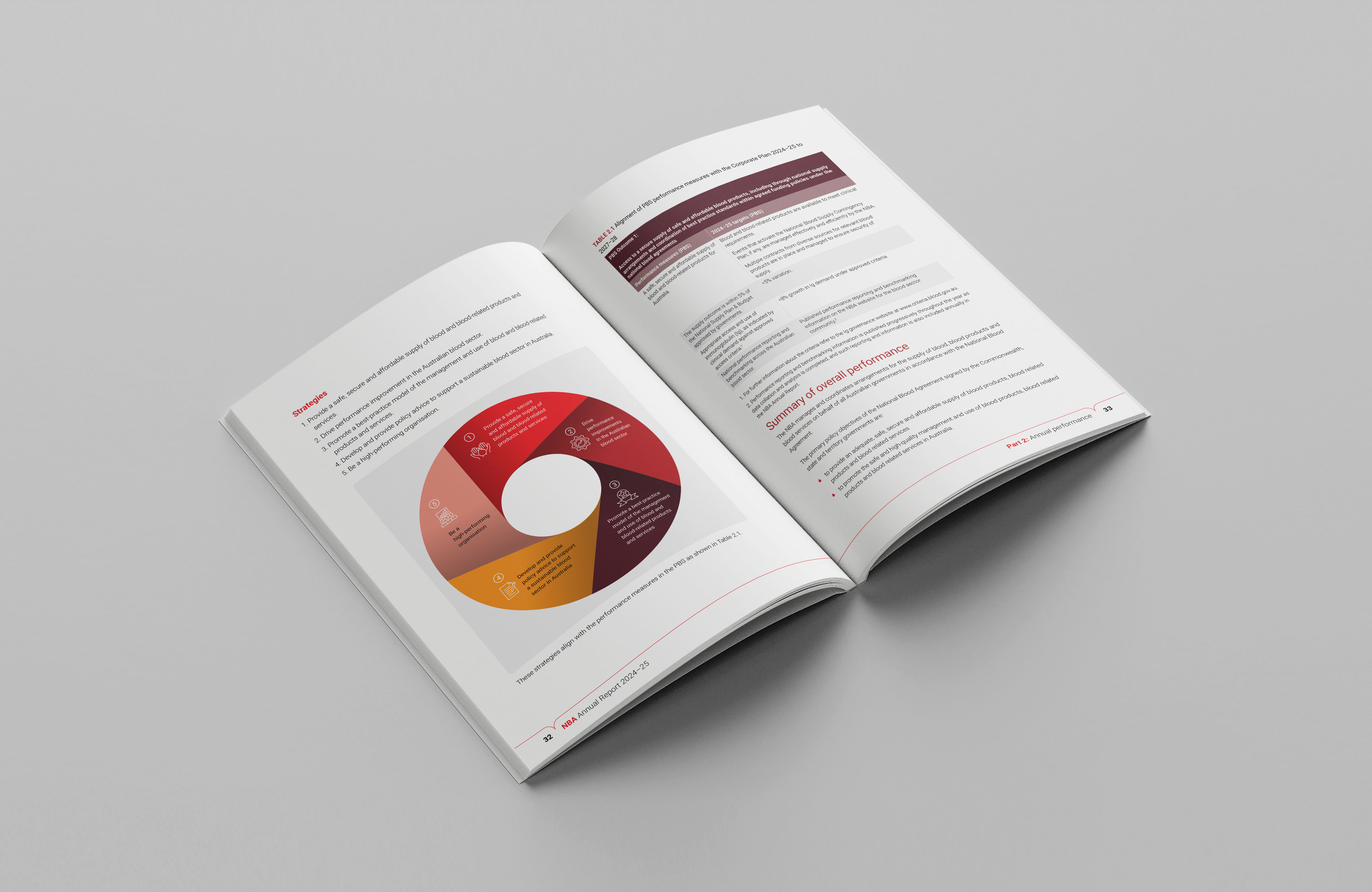 National Blood Authority Australia – Annual Report 2024–25