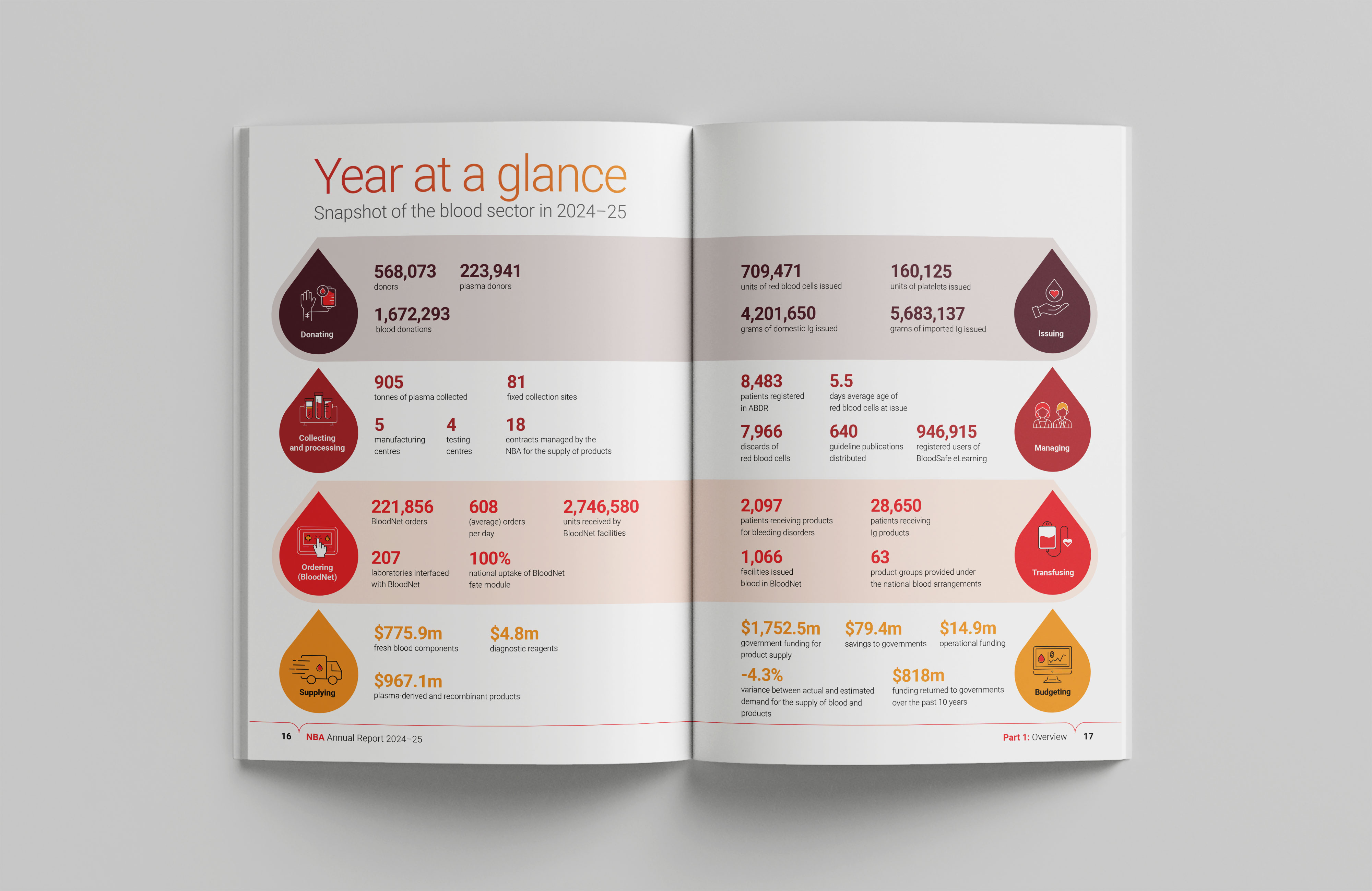 National Blood Authority Australia – Annual Report 2024–25