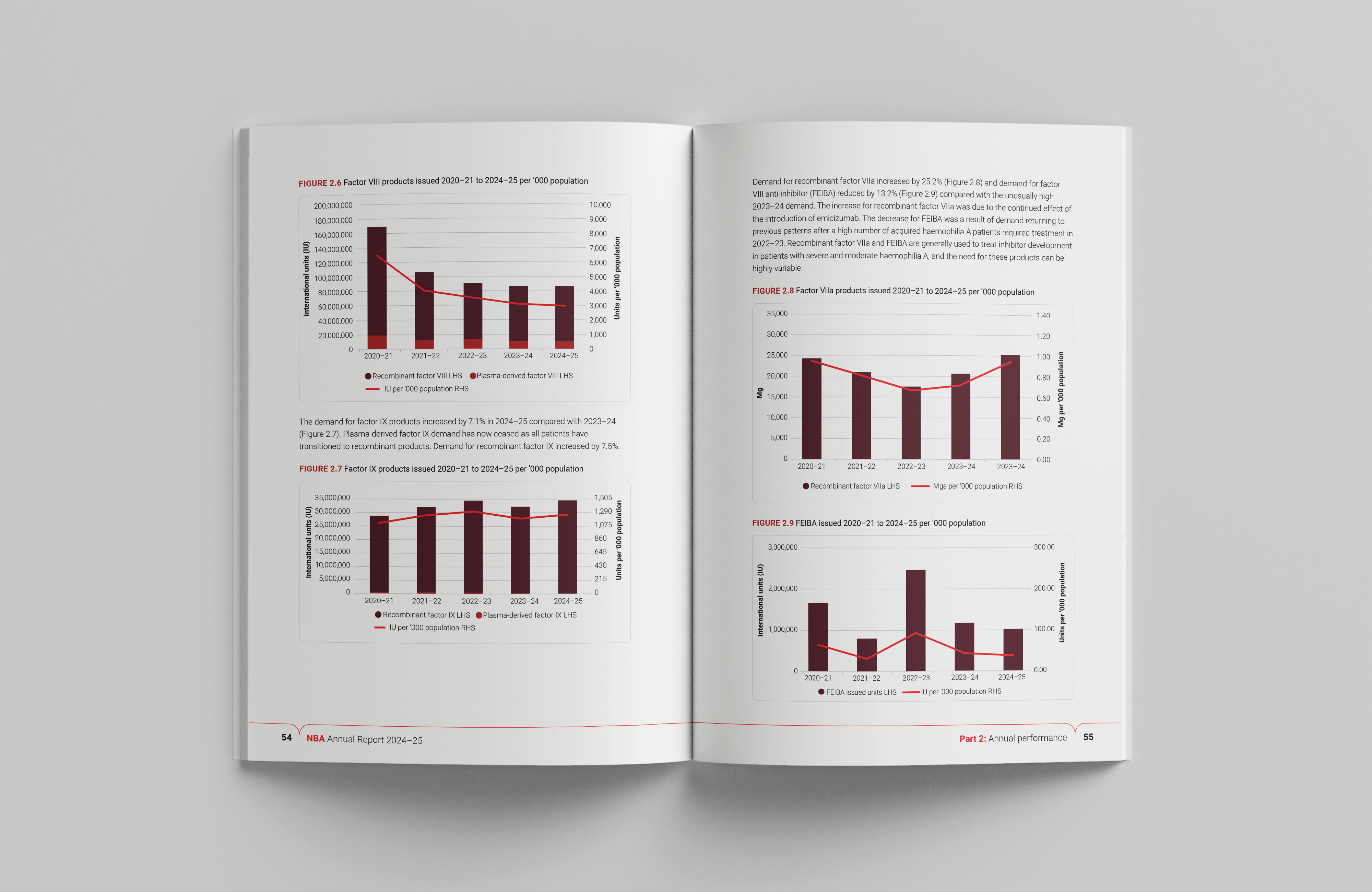 National Blood Authority Australia – Annual Report 2024–25