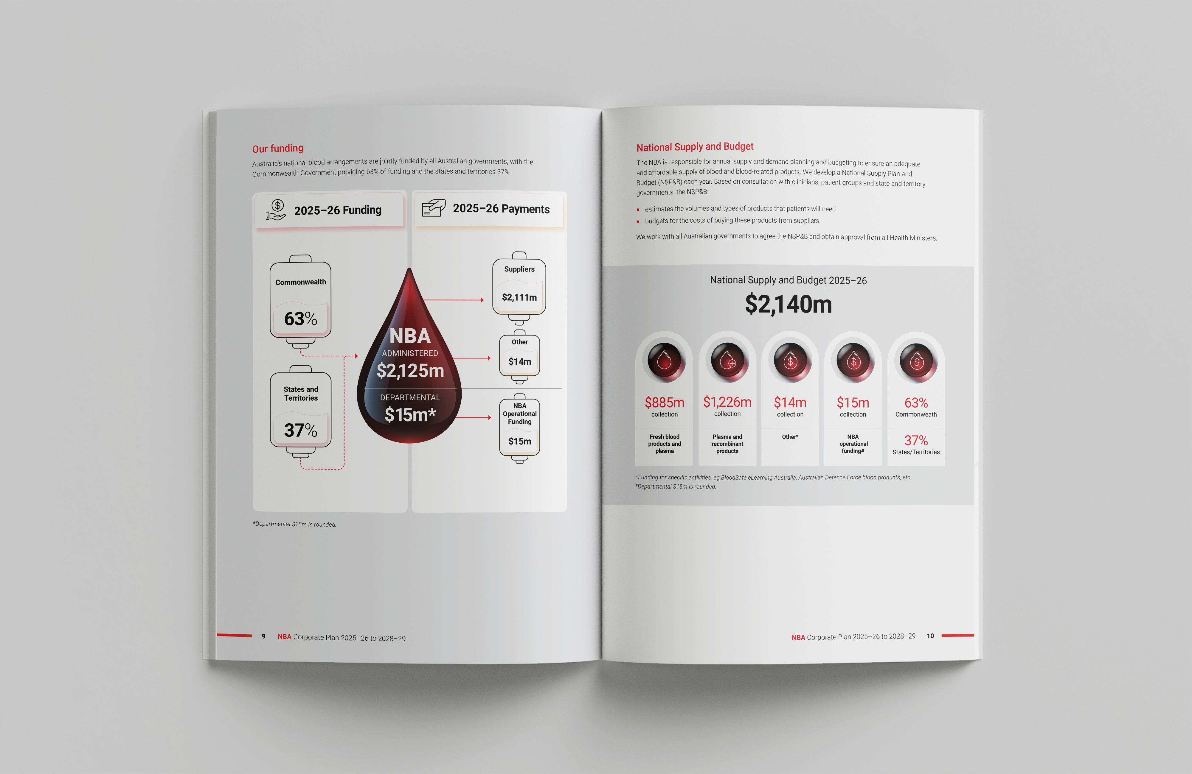National Blood Authority Australia – Corporate Plan 2025–26 to 2028–29